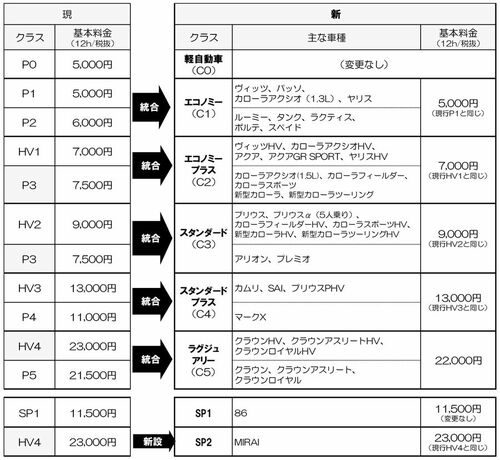 トヨタ レンタカーサービスのクラス体系と料金を改定｜自動車流通 