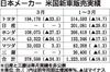 日本メーカー6社の2022年1~3月米国新車販売、全社マイナス 部品供給依然厳しく