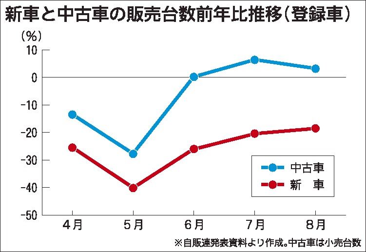 ニュースの底流 中古車事業に本腰入れるトヨタ オンライン販売で新たな顧客層開拓 自動車メーカー 紙面記事