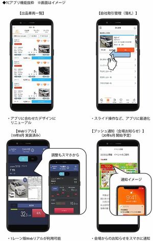 シグマネットワークス スマホからの外部応札アプリ提供 中古車流通 紙面記事