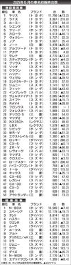 〈2025年5月の車名別販売台数〉
