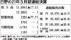 日野、2021年3月期決算 74億円の赤字 コロナと北米工場の生産停止響く