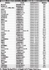 国交省、ビッグモーターの監査結果を公表 130事業所中125カ所を処分 指定取消は3割