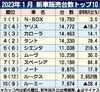 2023年1月の新車販売ランキング、「N-BOX」5カ月連続首位 上位8車種がプラスで回復鮮明 EVトップは「サクラ」