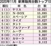 2020年11月の国内新車販売ランキング、「ヤリス」3カ月連続首位 登録車はトヨタ車が1~7位独占