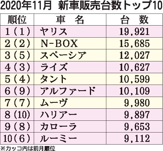 2020年11月の国内新車販売ランキング、「ヤリス」3カ月連続首位 登録車 