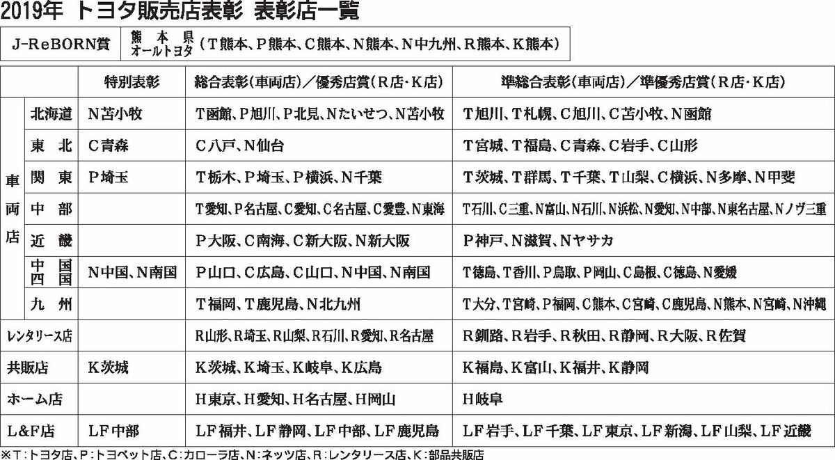 ２０１９年 トヨタ販売店表彰 表彰店一覧｜自動車メーカー｜紙面記事