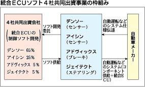 トヨタグループ４社 自動運転制御ソフトで合弁 チーム力 で海外大手に対抗 自動車メーカー 紙面記事