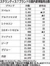 新生「ステランティスジャパン」、国内4位のインポーターに 2022年の新車5万5000台目標