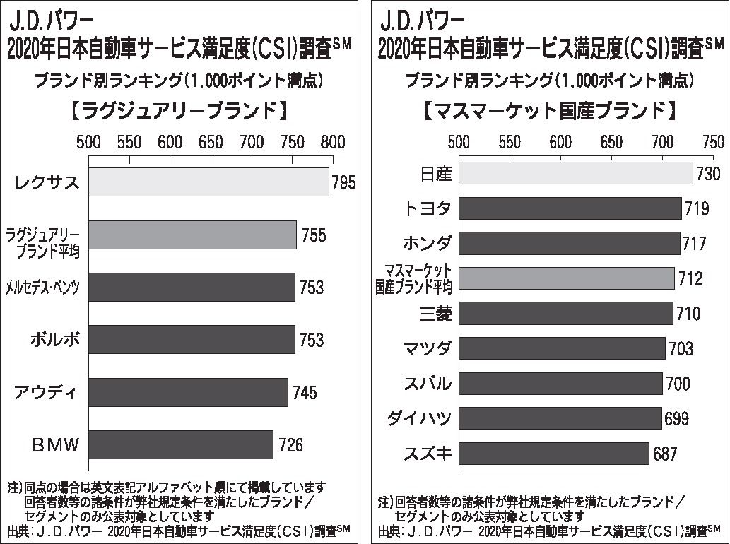 Jdパワー日本自動車サービス満足度調査 高級車部門でレクサスが14年連続1位 自動車流通 新車ディーラー 紙面記事