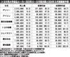 トヨタ系大手部品メーカー7社の2023年4~9月期決算、4社が過去最高の営業利益 自動車生産回復や円安が寄与