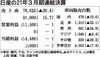 日産、今期は収支トントン 半導体不足や原材料高騰が影 リストラは着々と成果