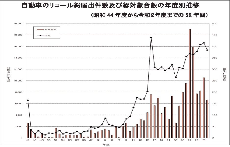 国交省 2020年度のリコール台数が37 減 4年ぶり前年下回る 自動車メーカー 紙面記事