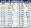 2024年1~6月の新車販売ランキング、登録車はカローラ17年ぶり首位 総合はN-BOX
