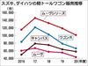 軽トールワゴン、広がるスライドドア採用 ワゴンRに派生車種「スマイル」投入 ムーヴキャンバス追撃
