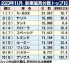 2023年11月の新車販売ランキング、新型「N-BOX」好調で4カ月連続トップ 車両供給の改善で大幅プラス相次ぐ