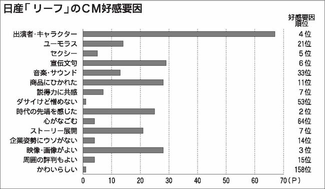 年11月度cm好感度ランキング 日産 3カ月連続総合トップ10入り キムタク出演 リーフ が7位に 自動車流通 紙面記事
