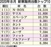 2020年8月の国内新車販売ランキング、N-BOX首位守る 2位はヤリス