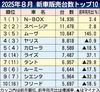 2025年8月の新車販売ランキング、軽がトップ3を独占 トヨタは受注制限で台数減