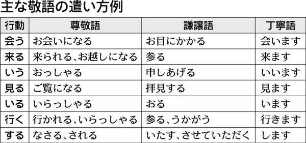 連載 ベーシック研修講座 はじめての接客 はじめての商談 第２章 接客する前の心構えと心がけを身につけよう ４ 敬語 を正しく覚えて 上手に遣おう 紙面記事