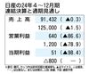 日産の通期見通し、4年ぶり赤字 純損失800億円 インセンティブ増加で4~12月期は86.6%減益