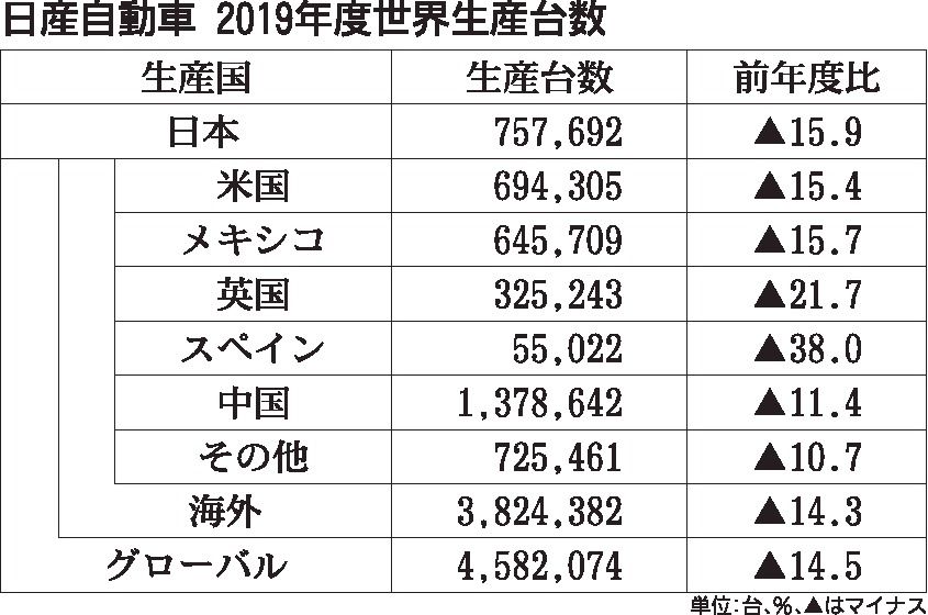 連載 日本メーカー ものづくりの実力 2 日産自動車 グローバルで生産能力最適化 事業構造改革で収益回復へ 自動車メーカー 紙面記事