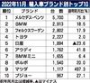 2022年11月の外国メーカー車新車販売、3割増加 国内販売シェアも過去最高で輸入車市場の回復鮮明に