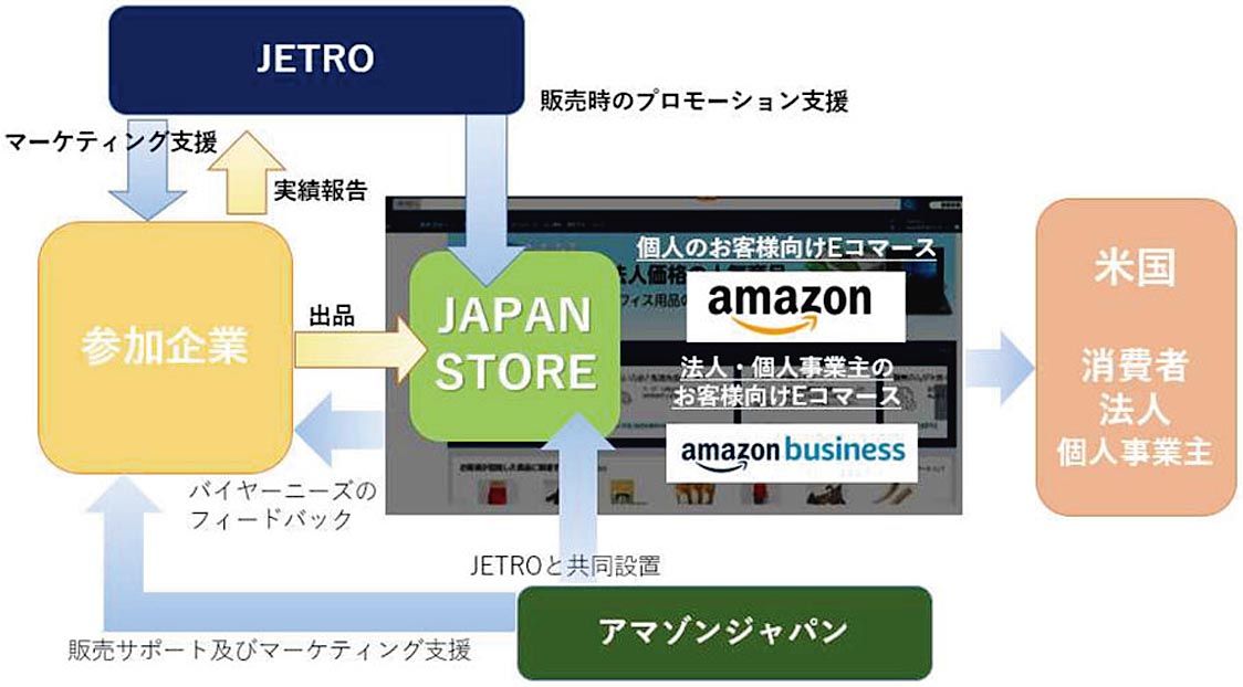 ジェトロ 米国amazonサイトに ジャパンストア 開設 中小企業などの日本製品を販売 政治 行政 自治体 紙面記事