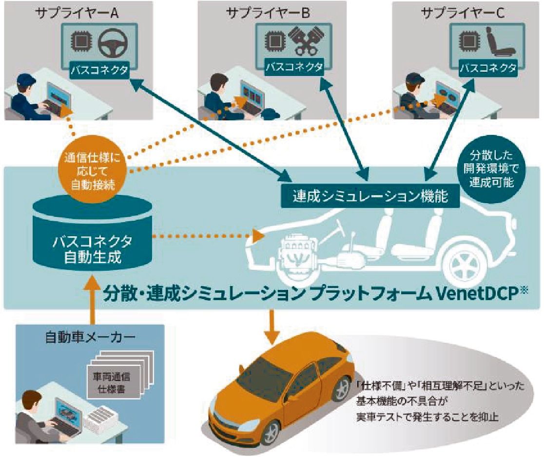 東芝デジタルソリューションズ モデルベース開発を支援 シミュレーションプラットフォーム販売開始 自動車部品 素材 サプライヤー 紙面記事