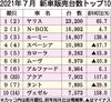 2021年7月の新車販売ランキング、「ヤリス」2カ月ぶり首位 全面改良の新型「アクア」は8位