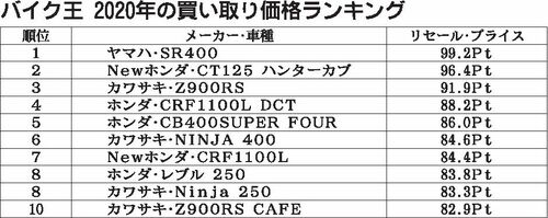 バイク王 年9 11月の買い取りランキング 総合1位はヤマハ発 Sr400 中古車流通 紙面記事