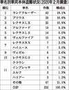 車両盗難、1位ランクル 2位プリウス トヨタ上位独占 レクサスなど高額車に狙い 日本損害保険協会調査