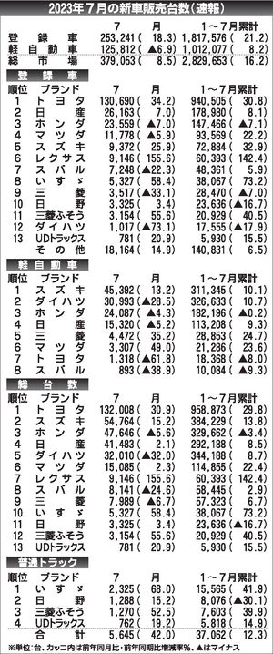 2023年7月の新車販売台数（速報）〉｜統計｜紙面記事