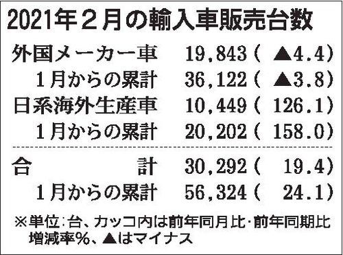 21年2月の外国メーカー車新車販売 4カ月連続のマイナス 一部ブランドで新車供給の滞り響く 自動車流通 紙面記事