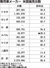乗用車メーカーの2021年1~6月米国新車販売、コロナ反動で38%の大幅増 回復順調も半導体不足で楽観できず