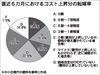 中小企業庁調査、エネルギーコスト上昇で苦しむ中小 2割超が価格転嫁できず
