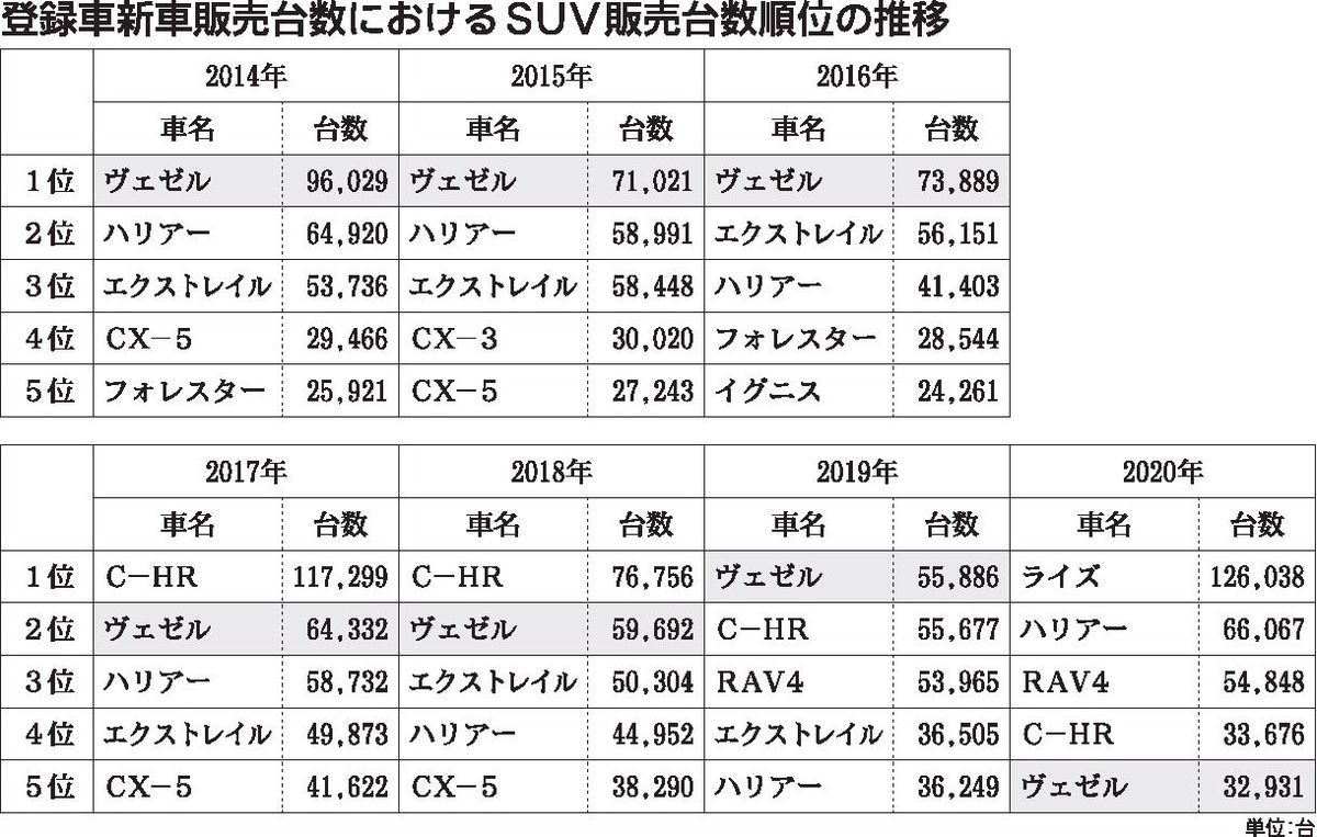 ホンダの新型 ヴェゼル Suv販売トップ目指す 事前受注1万7000台 自動車流通 紙面記事