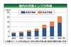 2040年の充電インフラ普及動向、「急速」4.1倍 「普通」3.1倍 富士経済調べ