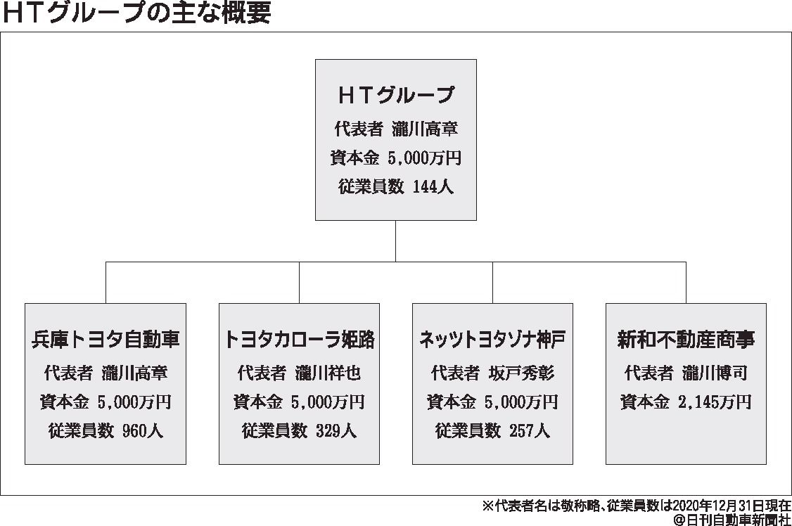 ｈｔグループが発足 兵庫県のトヨタ系３社を株式交換で完全子会社化 近畿圏 近畿圏