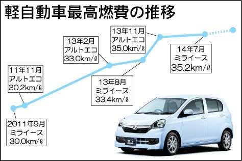 軽の燃費首位争い白熱、ダイハツ「ミライース」３５.２キロ達成｜自動車メーカー｜紙面記事