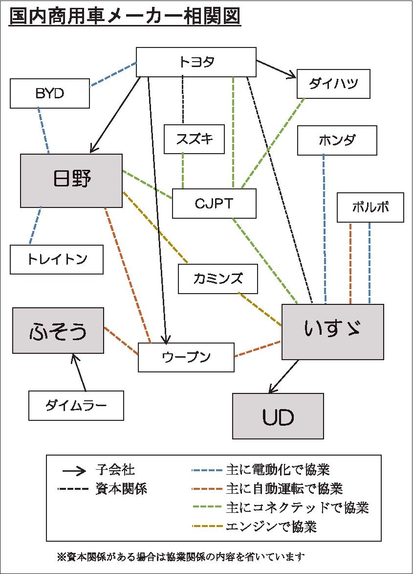 商用車メーカーのcase対応 グループの枠超えて協業に活路 自動車メーカー 紙面記事