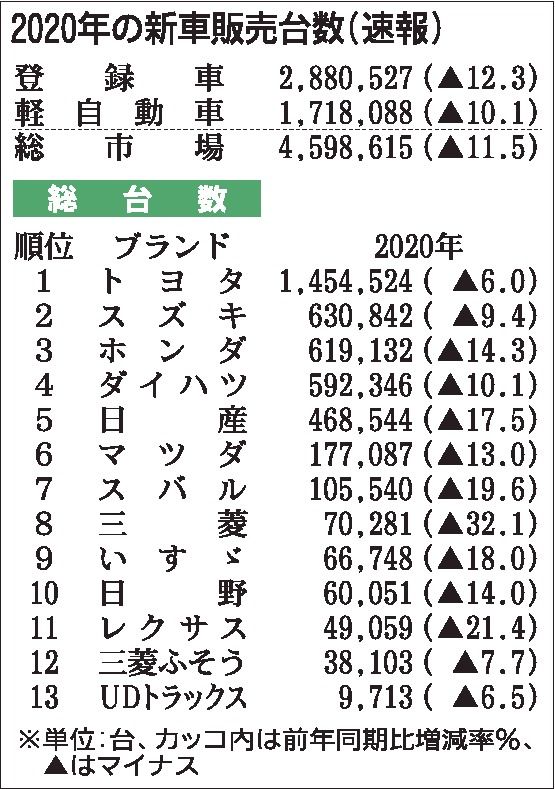 年の国内新車販売台数 4年ぶり500万台割れ リーマンショックの09年下回る 登録車シェアはトヨタ レクサスで5割超 自動車流通 紙面記事