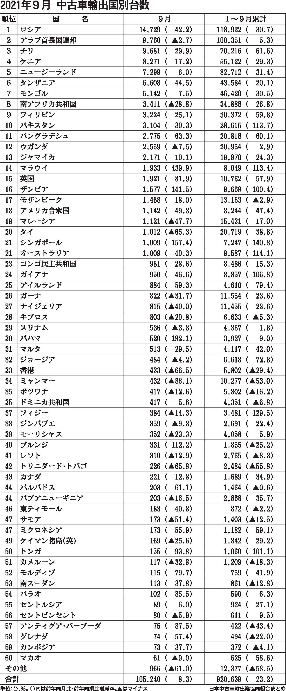 中古車輸出 船舶 コンテナ不足改善で拡大加速 中古車流通 紙面記事