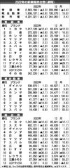 2022年の国内新車販売台数が記録的な低水準 13ブランド中9ブランドが前年実績下回る 年後半で軽は復調も