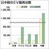 欧州や中国、EV販売が急増 補助金や商品拡充で