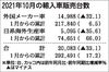 2021年10月の輸入車販売、車両供給遅れで3割超のマイナス 外国メーカー上位は「メルセデス・ベンツ」「VW」「BMW」