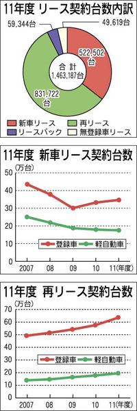 前年度の自動車リース台数は前年度比６ １ 増 本紙まとめ 自動車流通 紙面記事