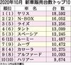 2020年10月の国内新車販売ランキング、「ヤリス」首位キープ 登録車6位までトヨタ独占