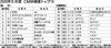 〈2020年5月度CM好感度ランキング〉トヨタイムズ、世界37万人のトヨタ社員にビデオ通話で状況聞き取り