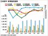 世界の主要新車市場、回復鮮明 米国や欧州プラス転換